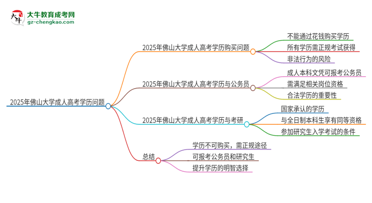 2025年佛山大學(xué)成人高考學(xué)歷能花錢買到！真的嗎？思維導(dǎo)圖