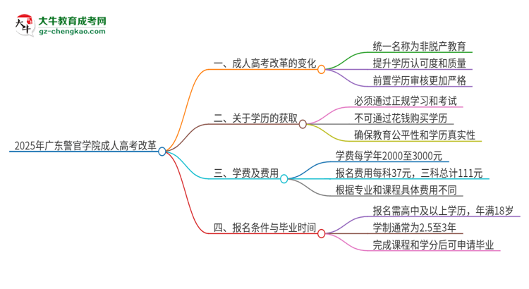 2025年廣東警官學(xué)院成人高考改革了哪些內(nèi)容？思維導(dǎo)圖