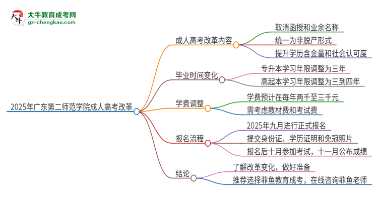 2025年廣東第二師范學(xué)院成人高考改革了哪些內(nèi)容？思維導(dǎo)圖