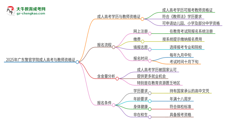 2025年廣東警官學(xué)院成人高考能考教資嗎？思維導(dǎo)圖