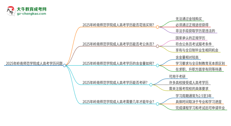 2025年嶺南師范學(xué)院成人高考學(xué)歷能花錢買到！真的嗎？思維導(dǎo)圖
