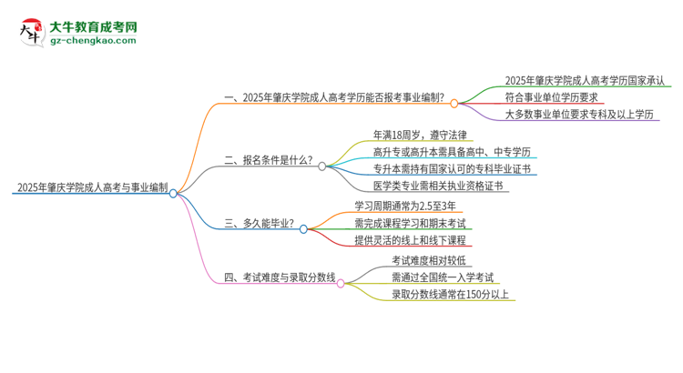 2025年肇慶學(xué)院成人高考能考事業(yè)編嗎？思維導(dǎo)圖