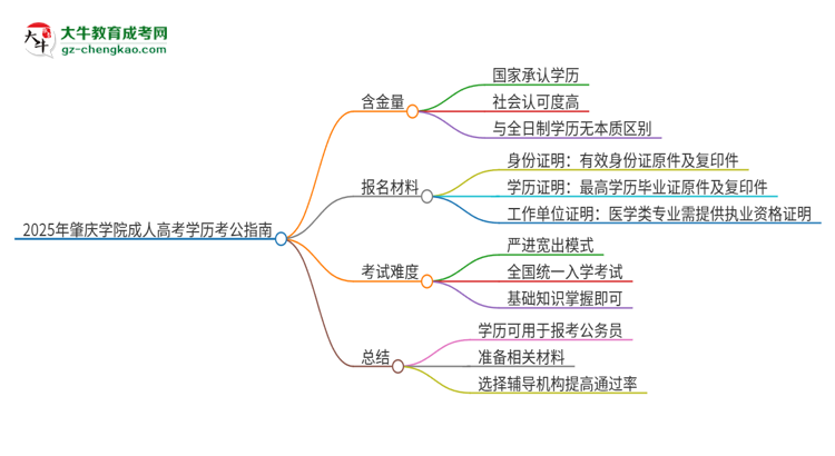 2025年肇慶學(xué)院成人高考學(xué)歷可以考公嗎？思維導(dǎo)圖