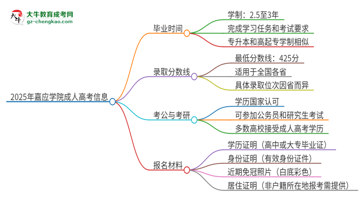 2025年嘉應(yīng)學(xué)院成人高考多久能考完拿證？思維導(dǎo)圖