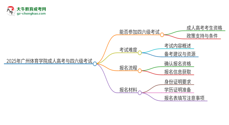 2025年廣州體育學(xué)院讀成人高考能考四六級嗎？思維導(dǎo)圖