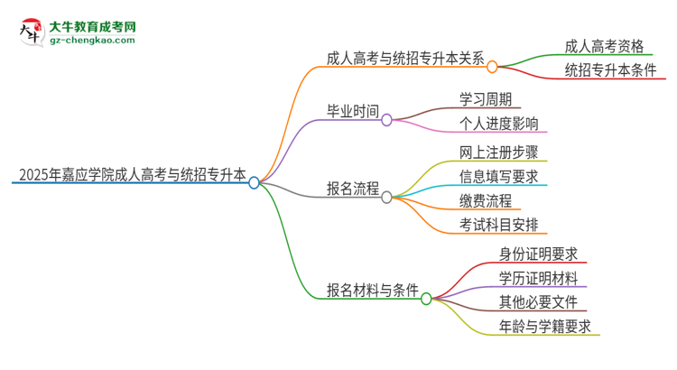 2025年嘉應學院考完成人高考還能參加統(tǒng)招專升本嗎？思維導圖