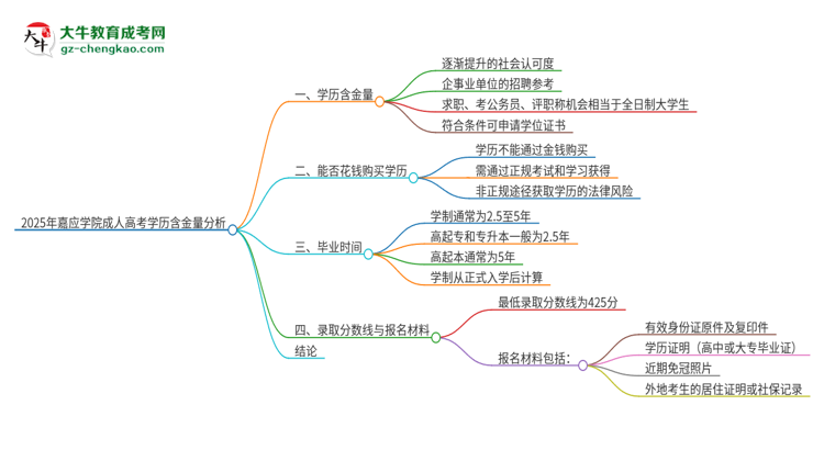 2025年嘉應(yīng)學(xué)院成人高考的學(xué)歷含金量怎么樣？思維導(dǎo)圖