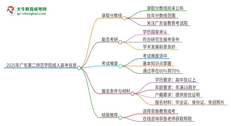 2025年廣東第二師范學(xué)院成人高考需要考幾分能被錄?。克季S導(dǎo)圖