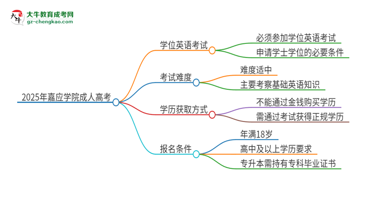 2025年嘉應(yīng)學(xué)院成人高考必須考學(xué)位英語嗎？思維導(dǎo)圖