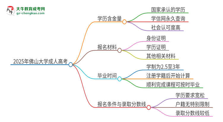 2025年佛山大學成人高考的學歷含金量怎么樣？思維導圖