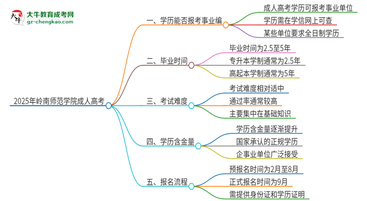 2025年嶺南師范學(xué)院成人高考能考事業(yè)編嗎？思維導(dǎo)圖