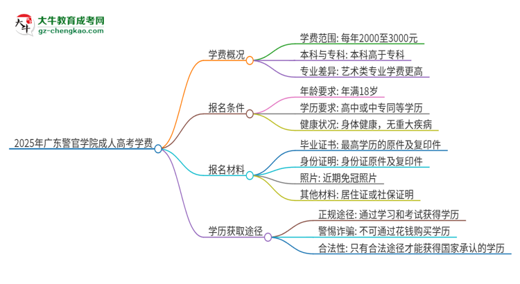 2025年廣東警官學(xué)院成人高考一年學(xué)費(fèi)要多少？思維導(dǎo)圖