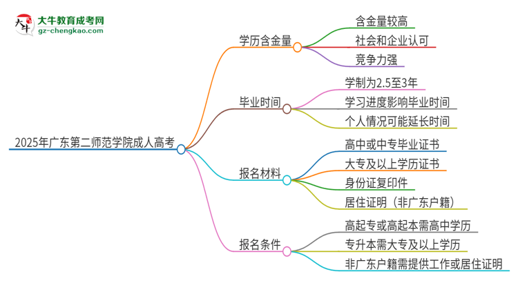 2025年廣東第二師范學(xué)院成人高考的學(xué)歷含金量怎么樣？思維導(dǎo)圖