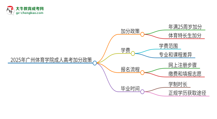 2025年廣州體育學(xué)院成人高考能加分嗎？加分條件是什么？思維導(dǎo)圖