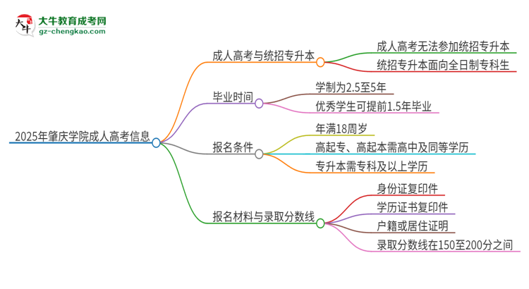 2025年肇慶學(xué)院考完成人高考還能參加統(tǒng)招專升本嗎？思維導(dǎo)圖