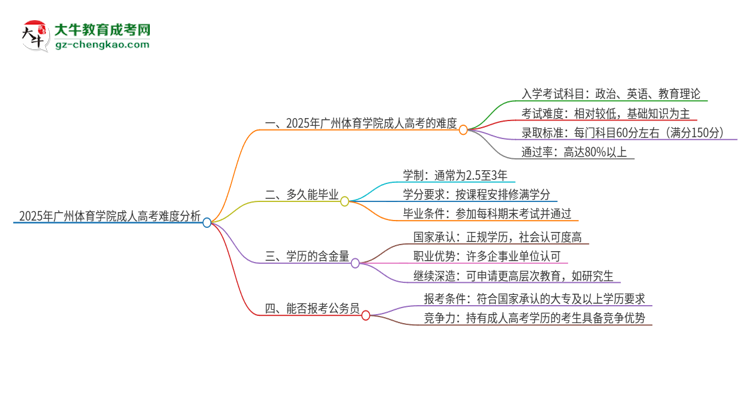 2025年廣州體育學(xué)院成人高考有多難？思維導(dǎo)圖