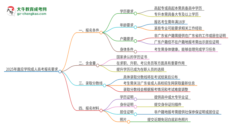 2025年嘉應(yīng)學(xué)院的成人高考報(bào)名要求有哪些限制？思維導(dǎo)圖