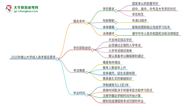 2025年佛山大學(xué)的成人高考報(bào)名要求有哪些限制？思維導(dǎo)圖