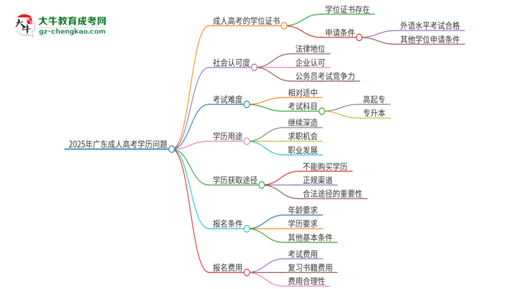 2025年廣東石油化工學(xué)院成人高考學(xué)歷能花錢買到！真的嗎？思維導(dǎo)圖
