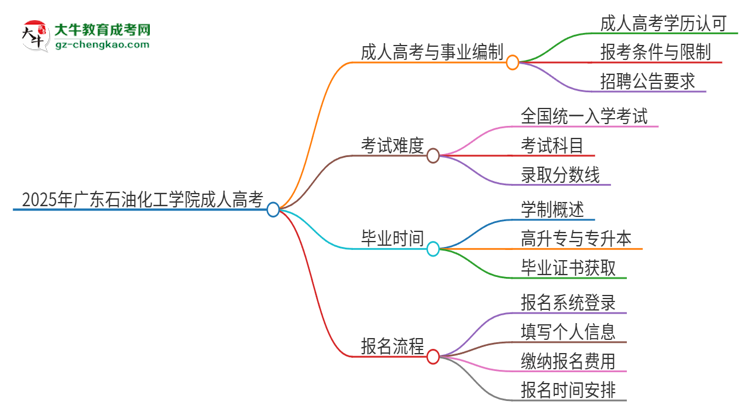 2025年廣東石油化工學院成人高考能考事業(yè)編嗎？思維導圖