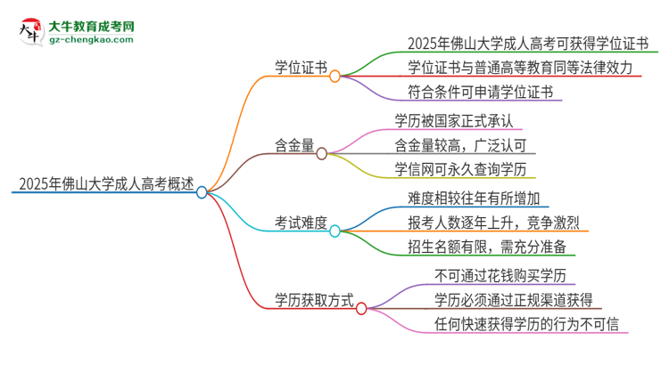 2025年佛山大學(xué)成人高考能拿到學(xué)位證嗎？思維導(dǎo)圖