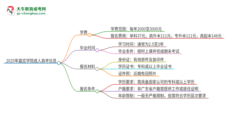 2025年嘉應(yīng)學(xué)院成人高考一年學(xué)費(fèi)要多少？思維導(dǎo)圖