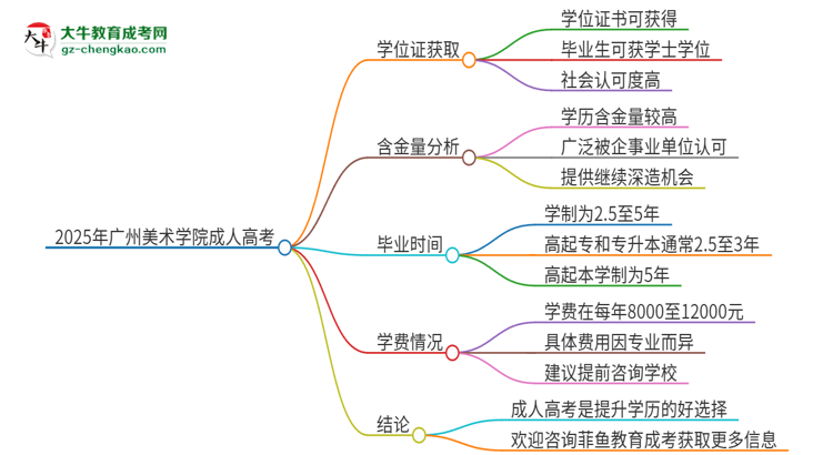 2025年廣州美術(shù)學(xué)院成人高考能拿到學(xué)位證嗎？思維導(dǎo)圖