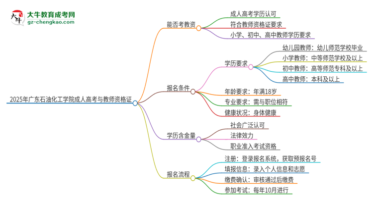 2025年廣東石油化工學(xué)院成人高考能考教資嗎？思維導(dǎo)圖