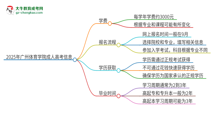2025年廣州體育學(xué)院成人高考一年學(xué)費(fèi)要多少？思維導(dǎo)圖