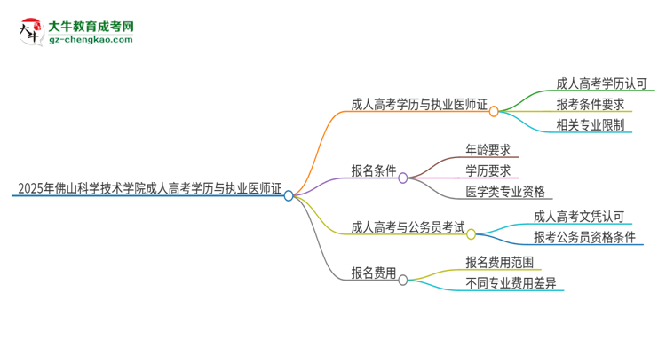 2025年佛山科學技術(shù)學院的成人高考學歷能報考執(zhí)業(yè)醫(yī)師證嗎？思維導圖