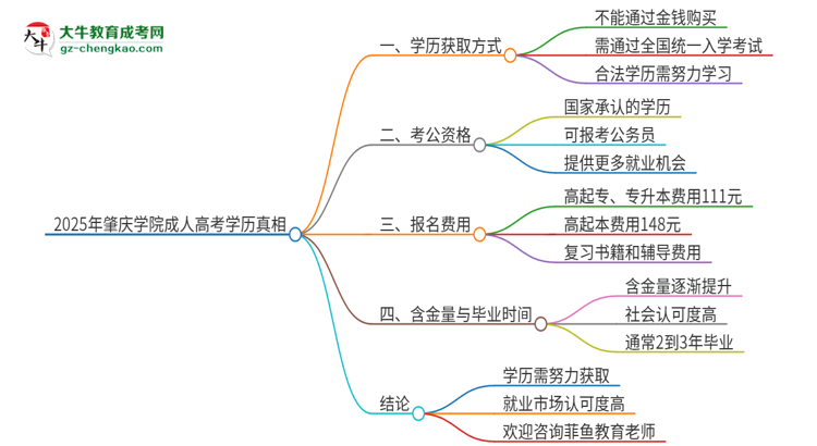2025年肇慶學(xué)院成人高考學(xué)歷能花錢買到！真的嗎？思維導(dǎo)圖