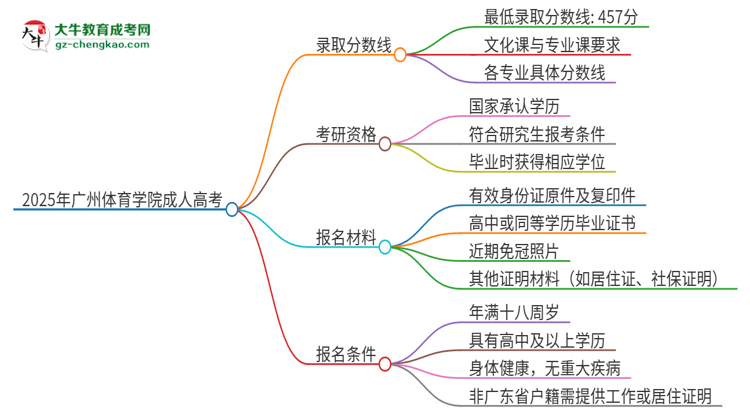 2025年廣州體育學院成人高考需要考幾分能被錄?。克季S導圖
