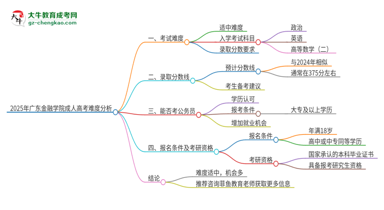 2025年廣東金融學(xué)院成人高考有多難？思維導(dǎo)圖