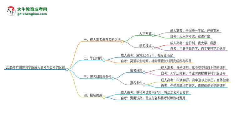 2025年廣州體育學院成人高考和自考有什么不一樣思維導圖