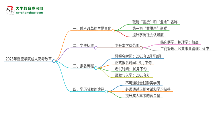 2025年嘉應學院成人高考改革了哪些內容？思維導圖