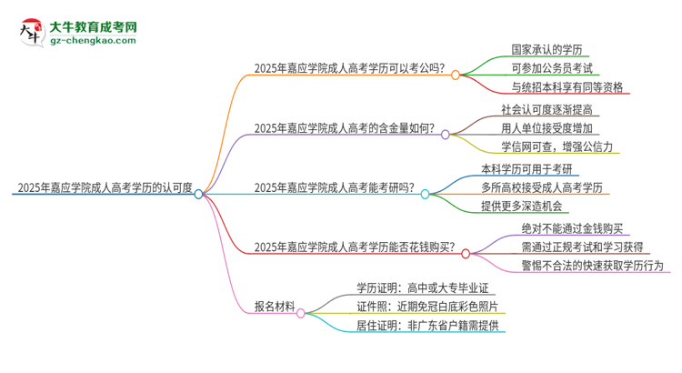 2025年嘉應學院成人高考學歷可以考公嗎？思維導圖