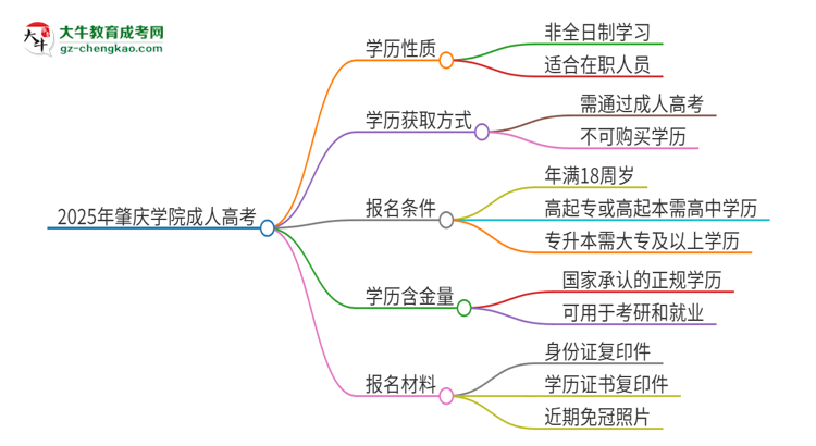 2025年肇慶學(xué)院成人高考的是全日制的嗎？思維導(dǎo)圖