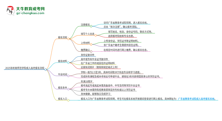 2025年嶺南師范學院成人高考報名流程是什么？思維導圖