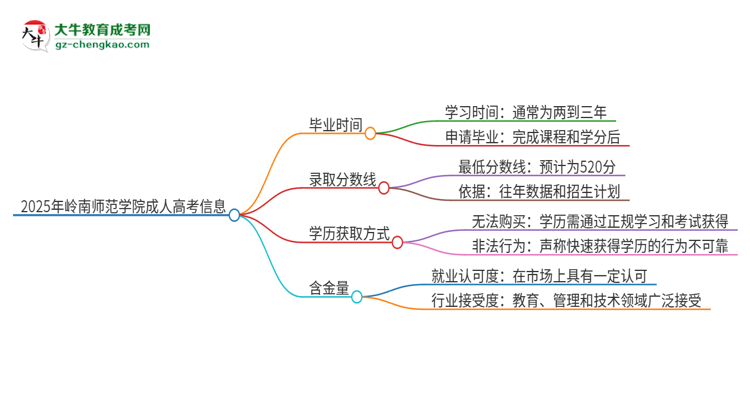 2025年嶺南師范學(xué)院成人高考多久能考完拿證？思維導(dǎo)圖