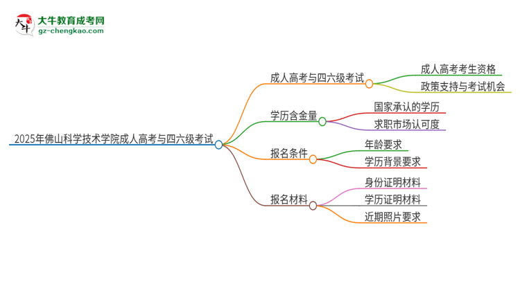 2025年佛山科學(xué)技術(shù)學(xué)院讀成人高考能考四六級(jí)嗎？思維導(dǎo)圖