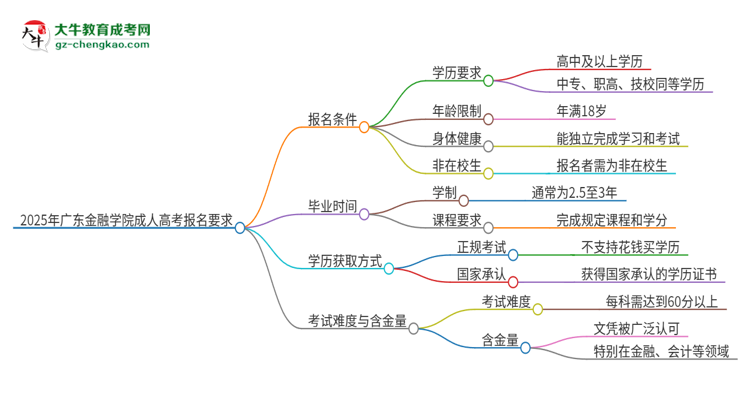 2025年廣東金融學(xué)院的成人高考報(bào)名要求有哪些限制？思維導(dǎo)圖