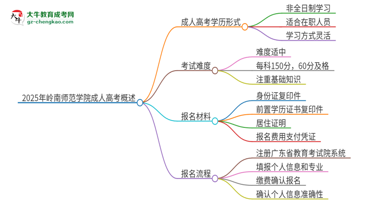 2025年嶺南師范學(xué)院成人高考的是全日制的嗎？思維導(dǎo)圖
