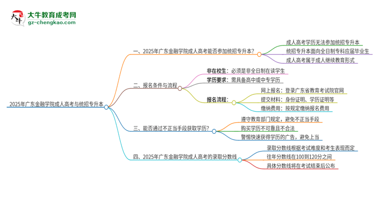 2025年廣東金融學(xué)院考完成人高考還能參加統(tǒng)招專升本嗎？思維導(dǎo)圖