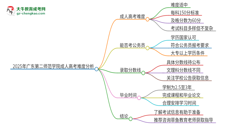 2025年廣東第二師范學(xué)院成人高考有多難？思維導(dǎo)圖