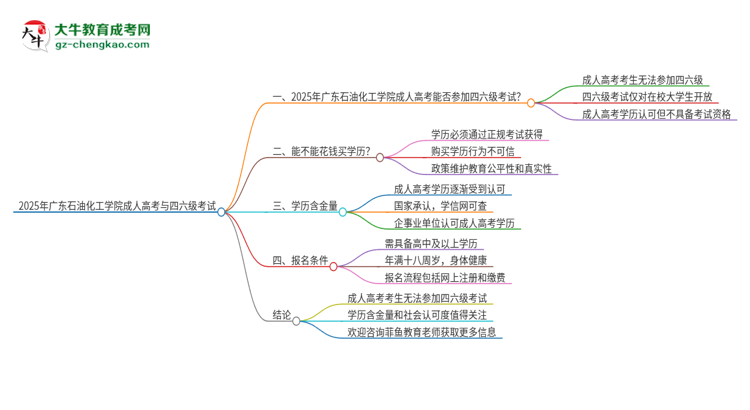 2025年廣東石油化工學院讀成人高考能考四六級嗎？思維導圖
