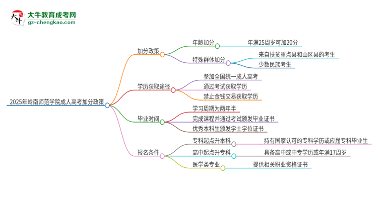 2025年嶺南師范學(xué)院成人高考能加分嗎？加分條件是什么？思維導(dǎo)圖