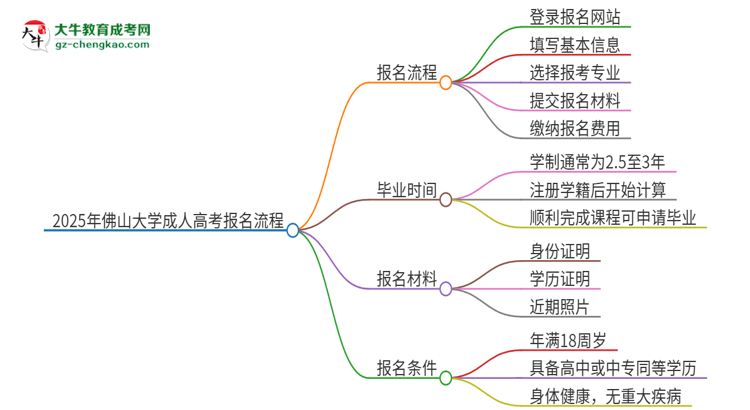 2025年佛山大學成人高考報名流程是什么？思維導(dǎo)圖