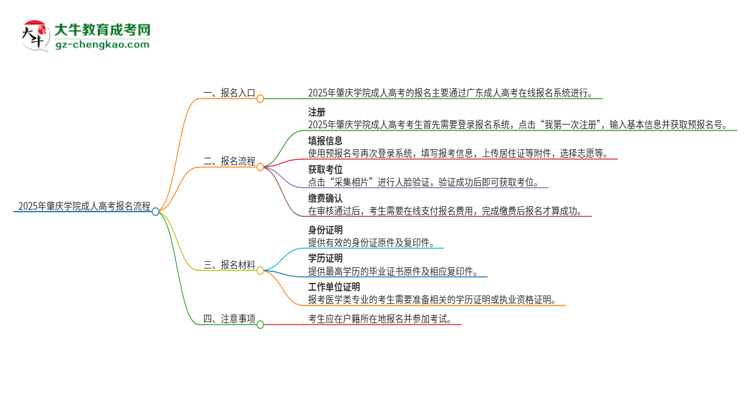 2025年肇慶學(xué)院成人高考報(bào)名流程是什么？思維導(dǎo)圖