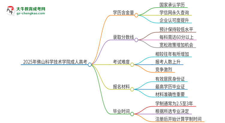 2025年佛山科學(xué)技術(shù)學(xué)院成人高考的學(xué)歷含金量怎么樣？思維導(dǎo)圖