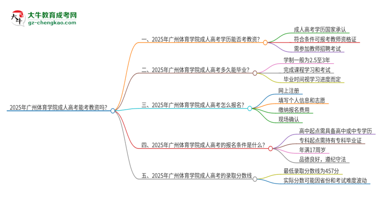 2025年廣州體育學(xué)院成人高考能考教資嗎？思維導(dǎo)圖